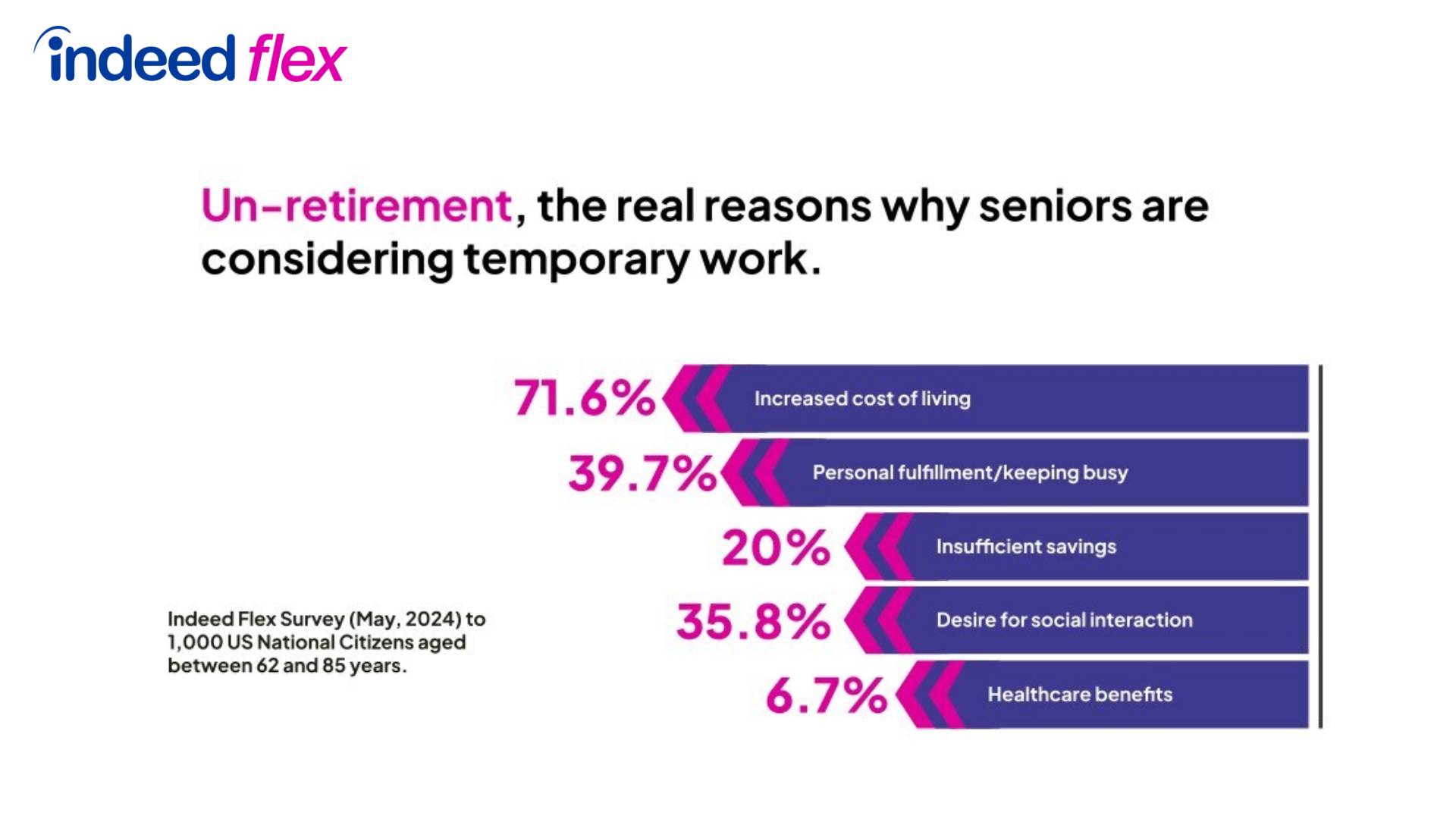 Un-Retirement Trend Surges: Seniors Embrace Flexible Work for Financial Security